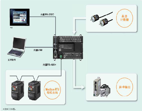 CP1E可編程控制器：經(jīng)濟(jì)、易用、高效